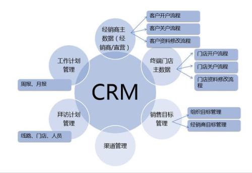 CRM系统 让员工工作简单，让企业管理更便捷